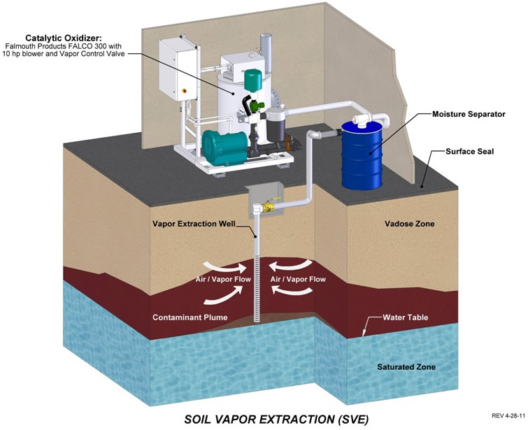 Soil vapor extraction