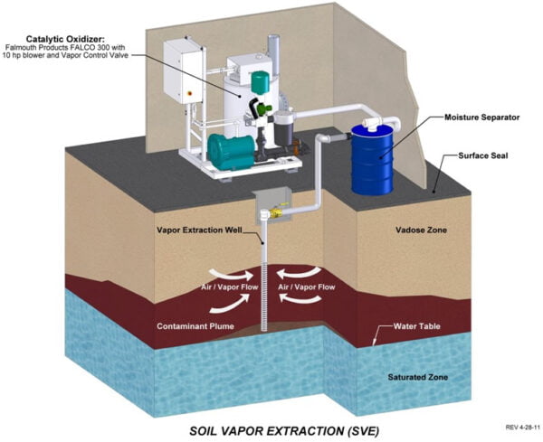 Soil Vapor Extraction (SVE) Using FALCO Catalytic Oxidizer