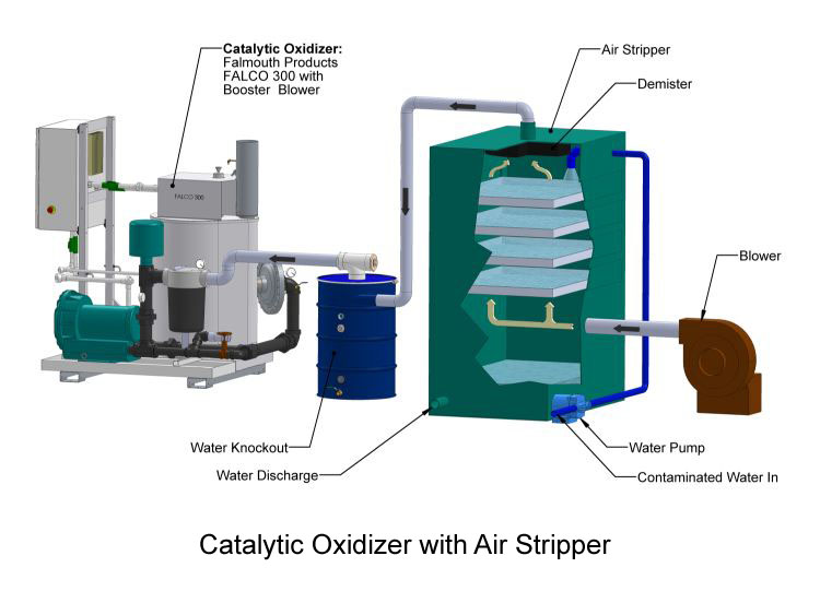 Catalytic Oxidizer with Air Stripper